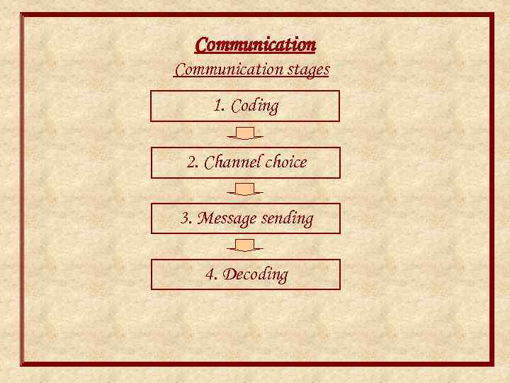Communication stages 1. Coding 2. Channel choice 3. Message sending 4. Decoding 