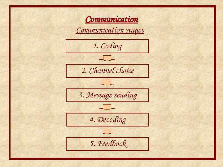 Communication stages 1. Coding 2. Channel choice 3. Message sending 4. Decoding 5. Feedback