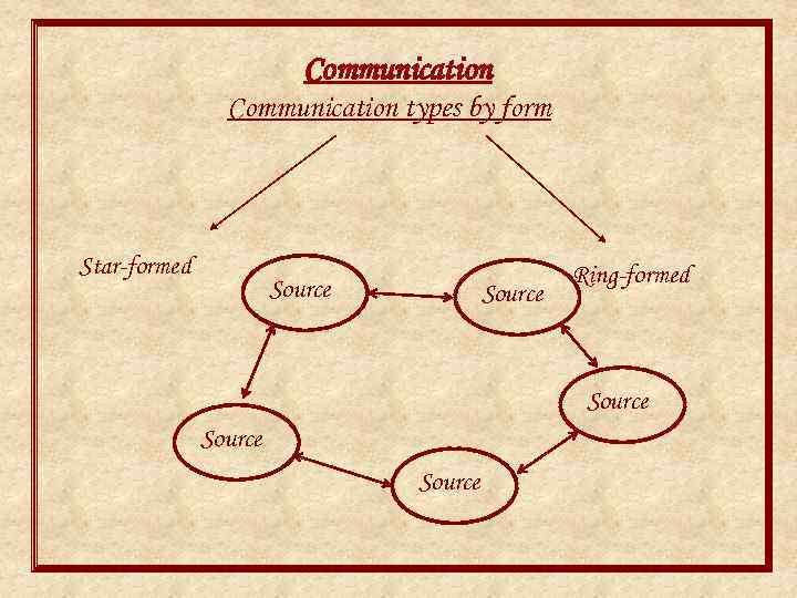 Communication types by form Star-formed Source Ring-formed Source 