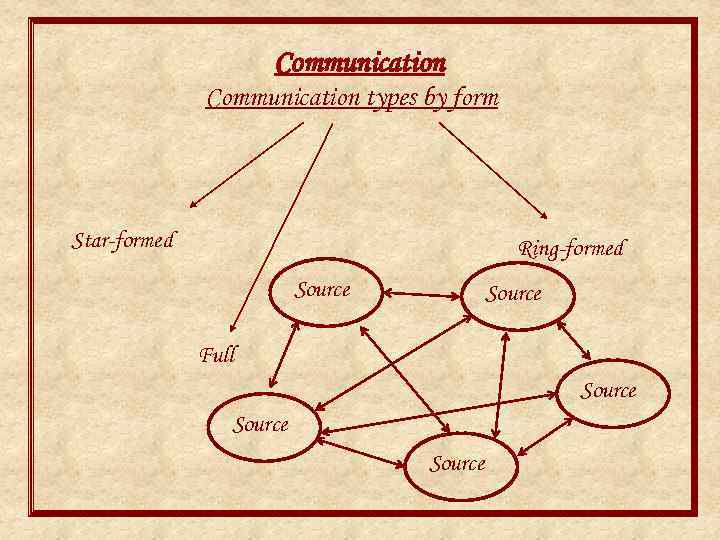 Communication types by form Star-formed Ring-formed Source Full Source 