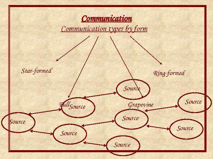 Communication types by form Star-formed Ring-formed Source Full. Source Grapevine Source Source 