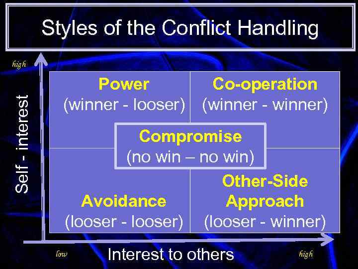Styles of the Conflict Handling Self - interest high Power (winner - looser) Co-operation