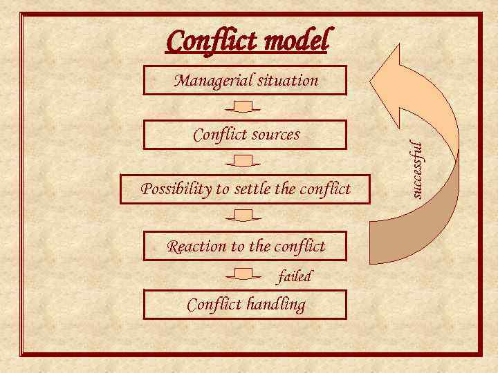 Conflict model Conflict sources Possibility to settle the conflict Reaction to the conflict failed