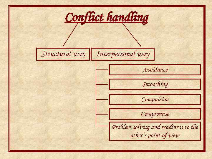 Conflict handling Structural way Interpersonal way Avoidance Smoothing Compulsion Compromise Problem solving and readiness