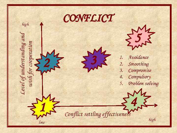 CONFLICT Level of understanding and wish for cooperation high 5 2 1 low 3