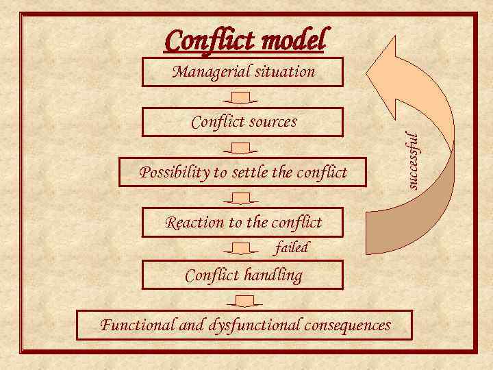 Conflict model Managerial situation Possibility to settle the conflict Reaction to the conflict failed