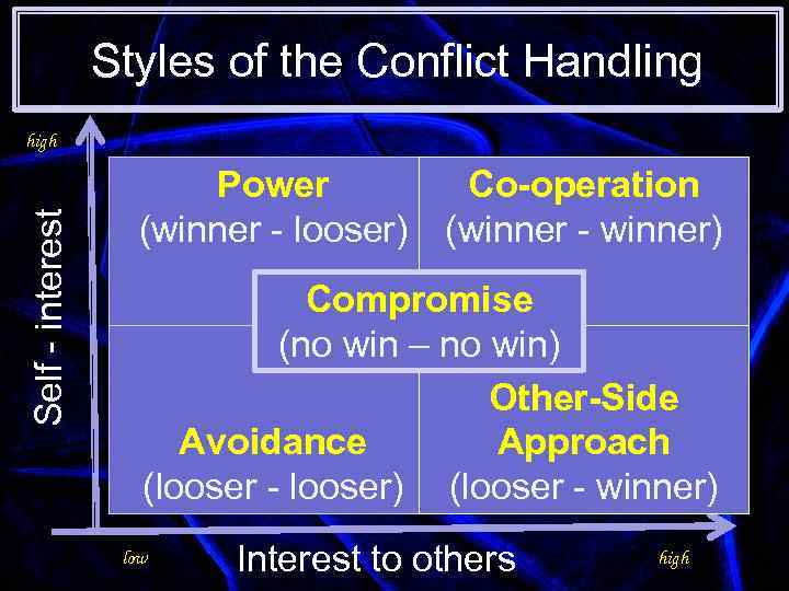 Styles of the Conflict Handling Self - interest high Power (winner - looser) Co-operation