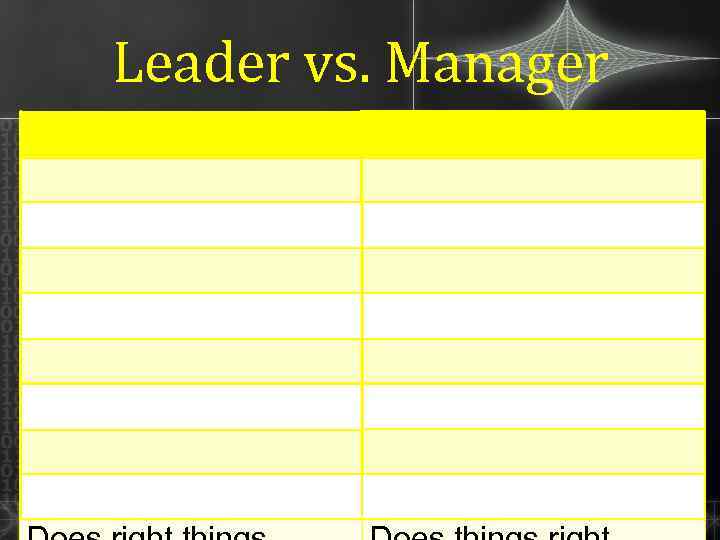 Leader vs. Manager Administrator Has the aims of others Plan is the basics of