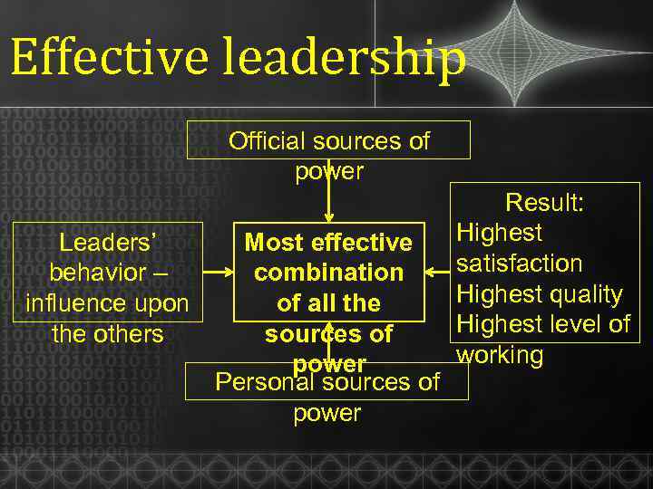Effective leadership Official sources of power Leaders’ behavior – influence upon the others Most
