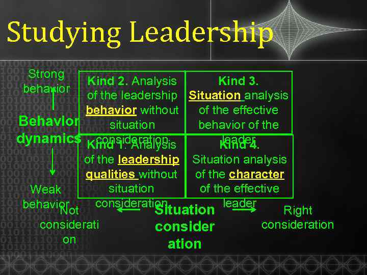 Studying Leadership Strong behavior Kind 2. Analysis Kind 3. of the leadership Situation analysis