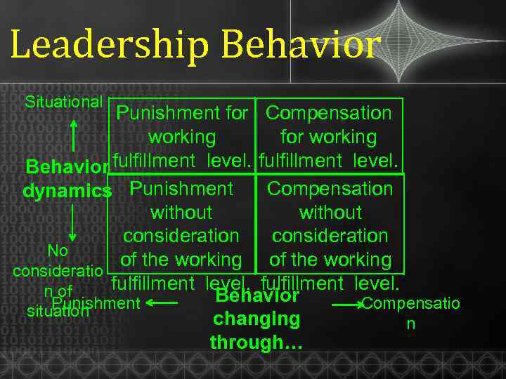 Leadership Behavior Situational Punishment for Compensation working for working Behavior fulfillment level. Compensation dynamics
