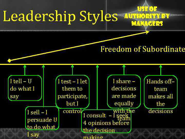 Leadership Styles Authocratic Use of authority by managers Freedom of Subordinate Democratic Liberal I