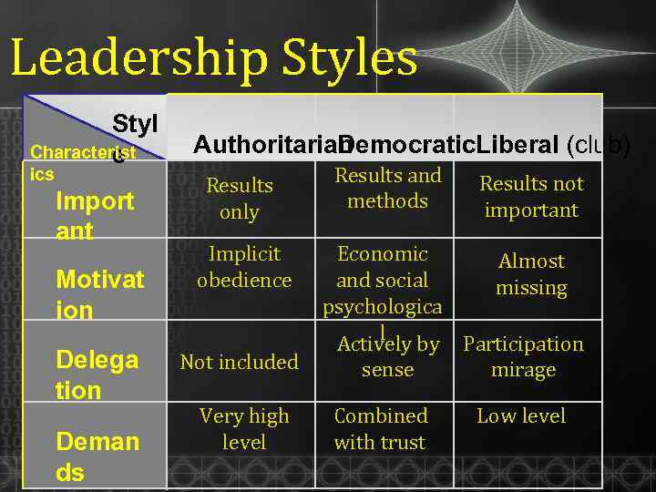 Leadership Styles Styl Characterist e ics Import ant Motivat ion Delega tion Deman ds