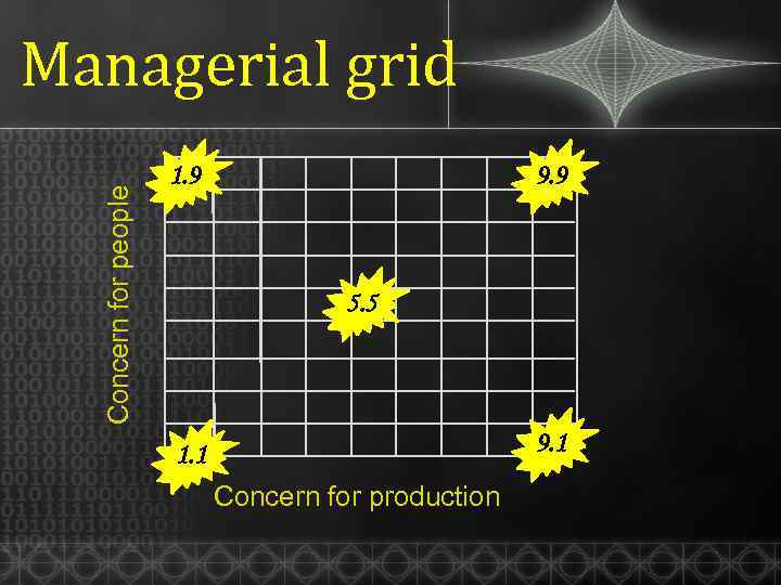 Concern for people Managerial grid 1. 9 9. 9 5. 5 9. 1 1.