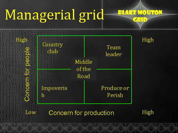 Managerial grid Concern for people High Low Blake Mouton Grid High Country club Team
