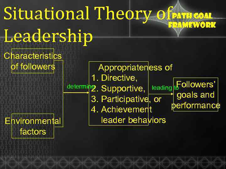 Situational Theory of Leadership Path goal framework Characteristics of followers Appropriateness of 1. Directive,