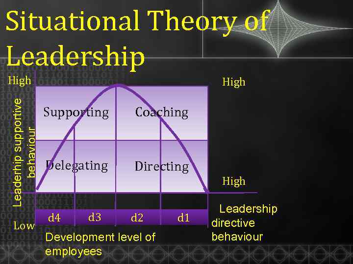 Situational Theory of Leadership Leaderhip supportive behaviour High Low High Supporting Coaching Delegating Directing