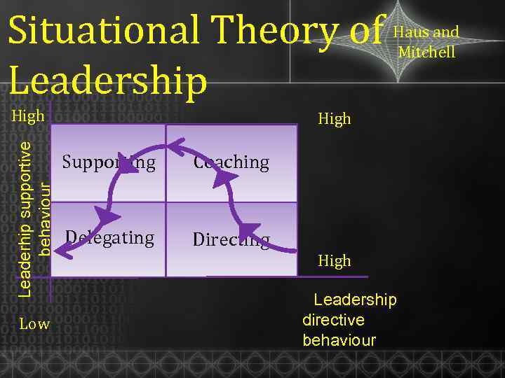 Situational Theory of Leadership Leaderhip supportive behaviour High Low Haus and Mitchell High Supporting