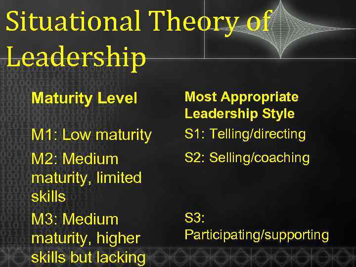 Situational Theory of Leadership Maturity Level M 1: Low maturity M 2: Medium maturity,