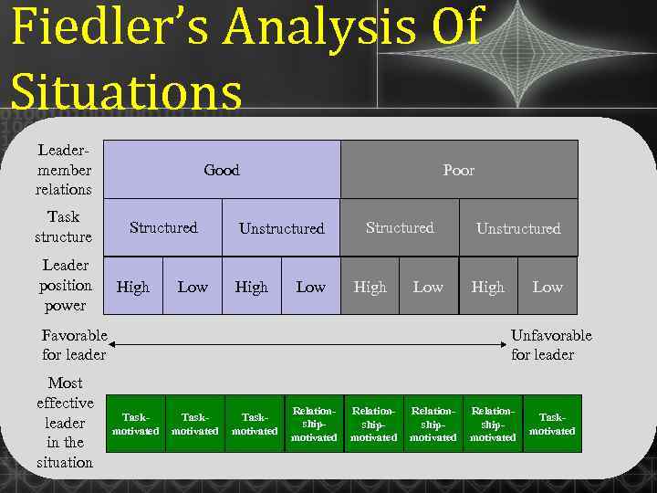 Fiedler’s Analysis Of Situations Leadermember relations Task structure Leader position power Good Structured High