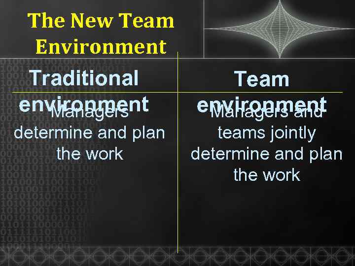 The New Team Environment Traditional environment Managers determine and plan the work Team environment
