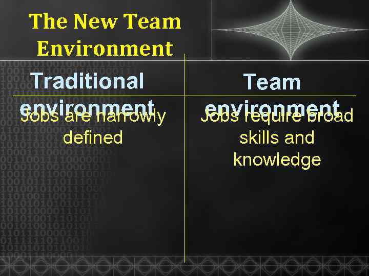 The New Team Environment Traditional Team environment Jobs are narrowly Jobs require broad defined