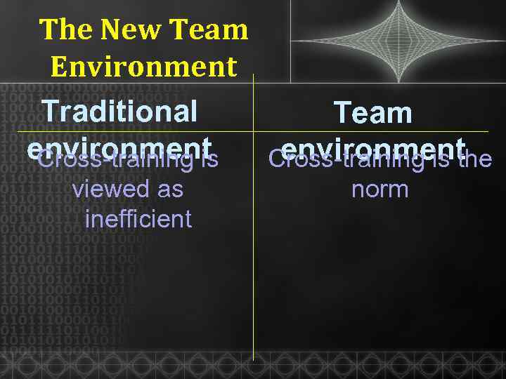 The New Team Environment Traditional Team environment Cross-training is the viewed as inefficient norm