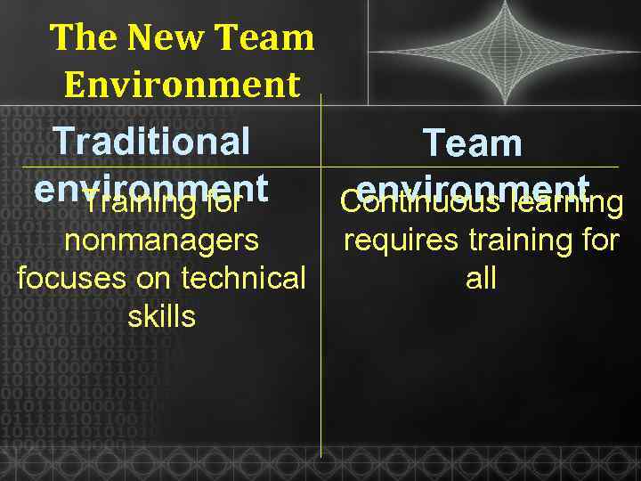 The New Team Environment Traditional Team environment Training for Continuous learning nonmanagers focuses on