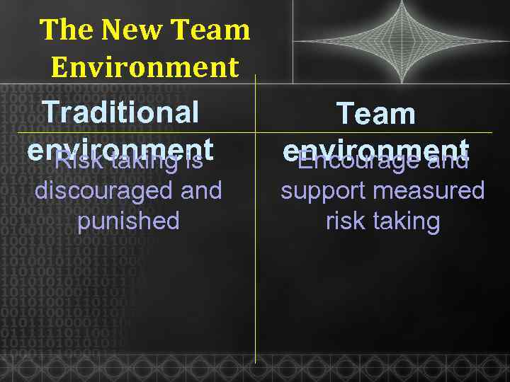 The New Team Environment Traditional environment Risk taking is discouraged and punished Team environment