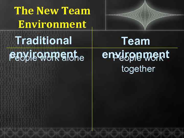 The New Team Environment Traditional environment People work alone Team environment People work together