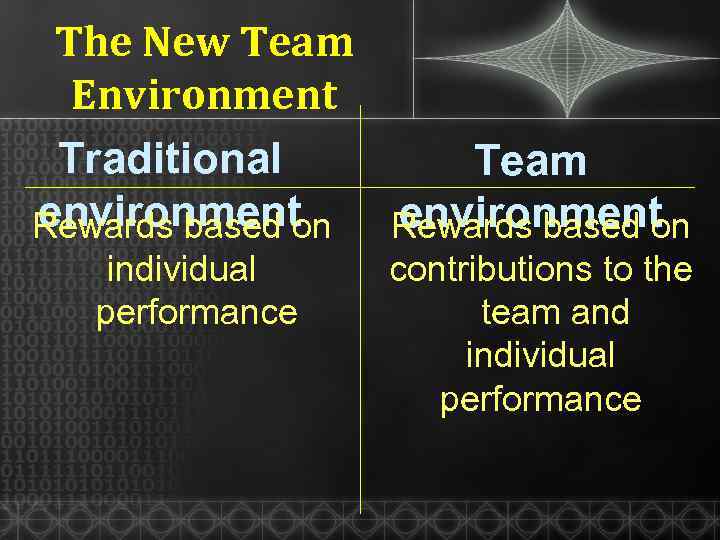 The New Team Environment Traditional Team environment Rewards based on individual performance contributions to