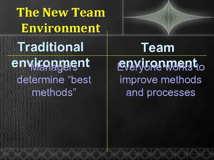 The New Team Environment Traditional Team environment Managers Everyone works to determine “best methods”