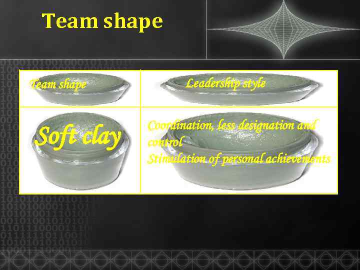 Team shape Soft clay Leadership style Coordination, less designation and control Stimulation of personal