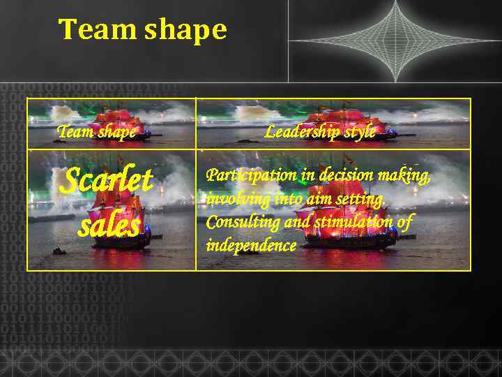 Team shape Scarlet sales Leadership style Participation in decision making, involving into aim setting.