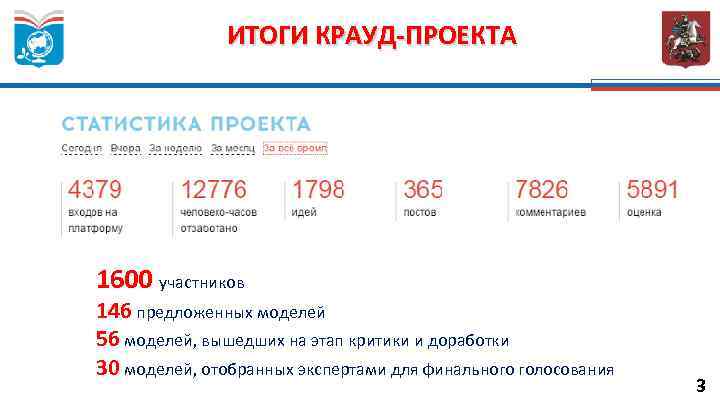 ИТОГИ КРАУД-ПРОЕКТА 1600 участников 146 предложенных моделей 56 моделей, вышедших на этап критики и