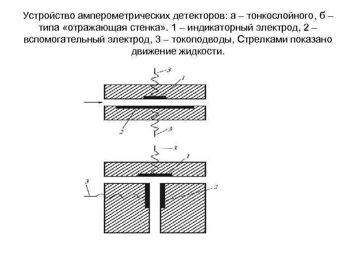 Устройство амперометрических детекторов: а – тонкослойного, б – типа «отражающая стенка» . 1 –