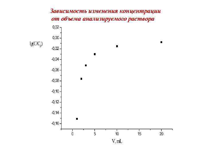 Зависимость изменения концентрации от объема анализируемого раствора 