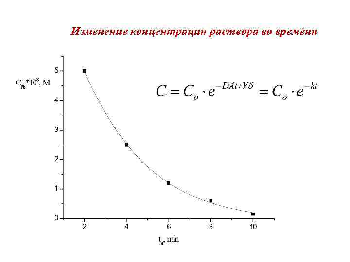 Изменение концентрации раствора во времени 