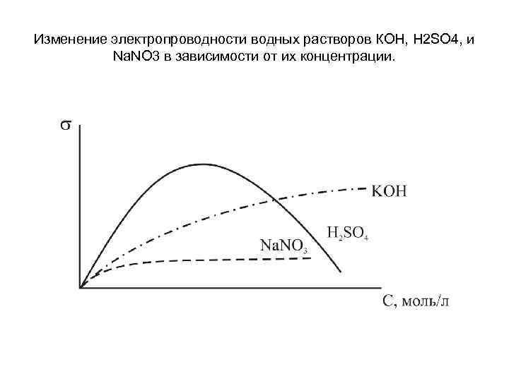 Изменение электропроводности водных растворов КОН, H 2 SO 4, и Na. NO 3 в