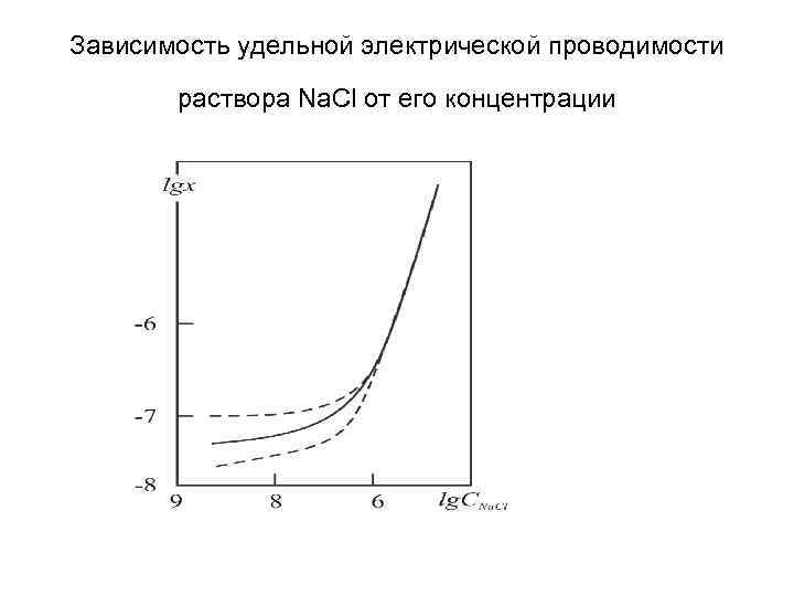 Зависимость удельная. Зависимость электропроводности от концентрации раствора. Зависимость Удельной проводимости от концентрации раствора. График зависимости электропроводности от концентрации. Зависимость Эл проводимости от концентрации.