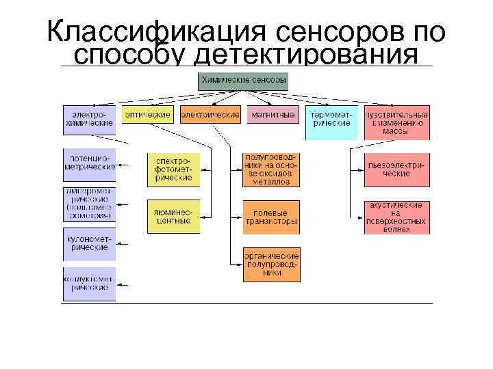 Классификация сенсоров по способу детектирования 