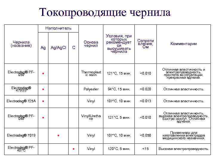 Токопроводящие чернила Наполнитель Чернила (название) Основа чернил Условия, при которых рекомендует ся высушивать чернила