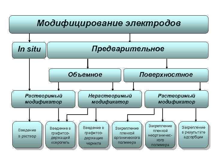 Модифицирование электродов Предварительное In situ Объемное Растворимый модификатор Введение в раствор Введение в графитсодержащий