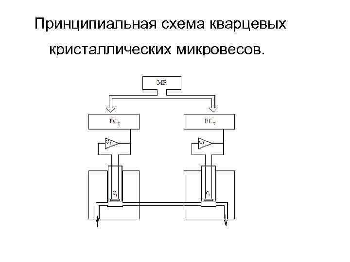 Принципиальная схема кварцевых кристаллических микровесов. 