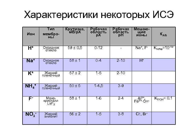Характеристики некоторых ИСЭ Ион Тип мембраны Крутизна, м. В/р. Х Рабочая область р. Н