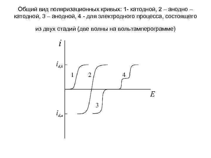 Общий вид поляризационных кривых: 1 - катодной, 2 – анодно – катодной, 3 –