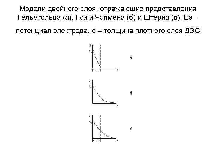 Модели двойного слоя, отражающие представления Гельмгольца (а), Гуи и Чапмена (б) и Штерна (в).