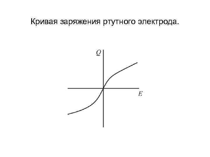Кривая заряжения ртутного электрода. 