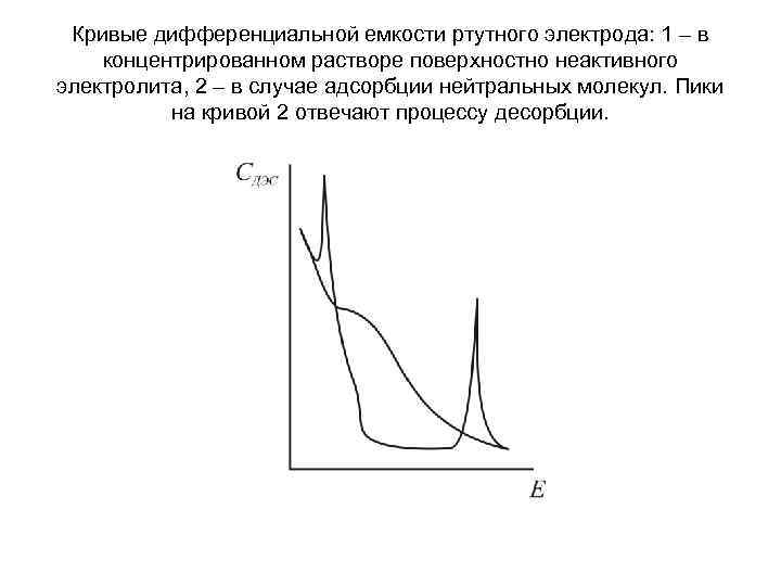 Кривые дифференциальной емкости ртутного электрода: 1 – в концентрированном растворе поверхностно неактивного электролита, 2