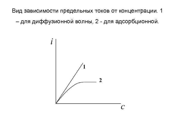 Вид зависимости предельных токов от концентрации. 1 – для диффузионной волны, 2 - для